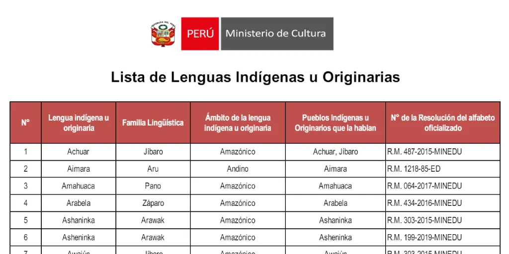 Lista de lenguas originarias